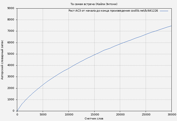 Рост АСЗ книги № 641226: Та самая встреча (Кайли Энтони)