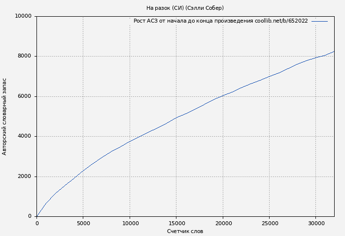 Рост АСЗ книги № 652022: На разок (СИ) (Сэлли Собер)