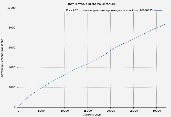 Рост АСЗ книги № 666875: Третья стадия (Люба Макаревская)