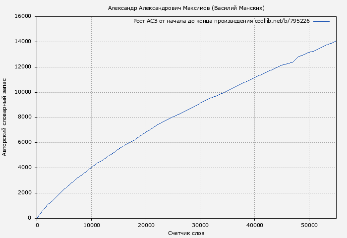 Рост АСЗ книги № 795226: Александр Александрович Максимов (Василий Манских)