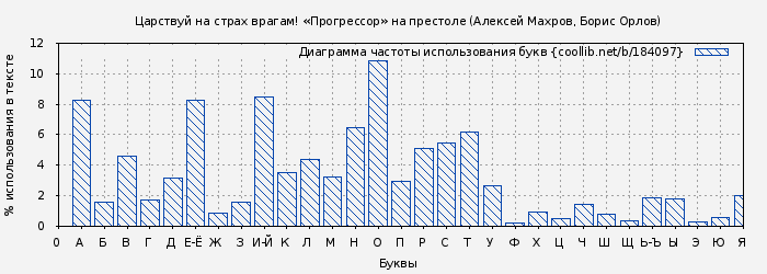 Диаграма использования букв книги № 184097: Царствуй на страх врагам! «Прогрессор» на престоле (Алексей Махров)