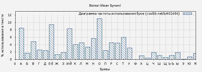 Диаграма использования букв книги № 401484: Волки (Иван Бунин)