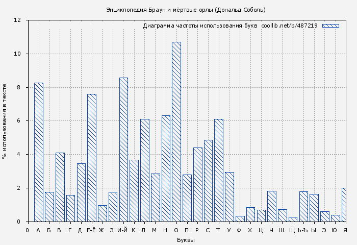 Диаграма использования букв книги № 487219: Энциклопедия Браун и мёртвые орлы (Дональд Соболь)