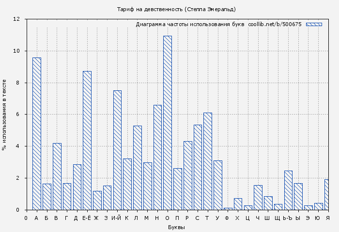 Диаграма использования букв книги № 500675: Тариф на девственность (Стелла Эмеральд)