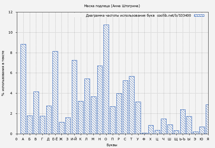 Диаграма использования букв книги № 533400: Маска подлеца (Анна Штогрина)
