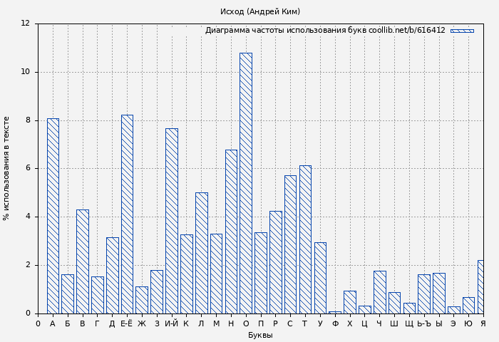 Диаграма использования букв книги № 616412: Исход (Андрей Ким)