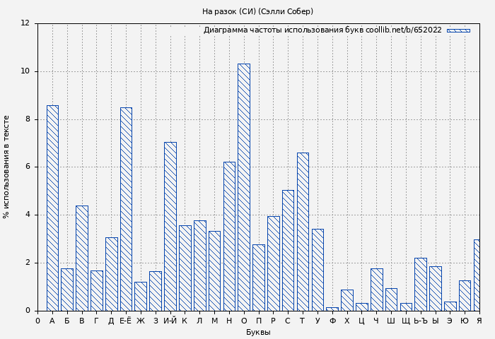 Диаграма использования букв книги № 652022: На разок (СИ) (Сэлли Собер)