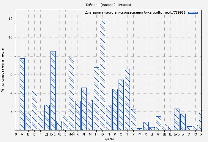 Диаграма использования букв книги № 789988: Таймлин (Алексей Шмаков)