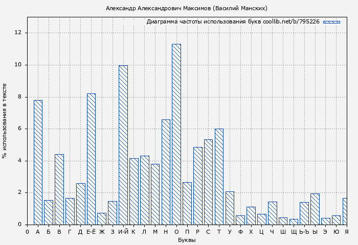 Диаграма использования букв книги № 795226: Александр Александрович Максимов (Василий Манских)