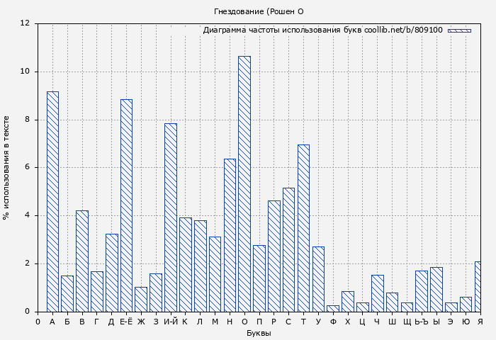 Диаграма использования букв книги № 809100: Гнездование (Рошен О