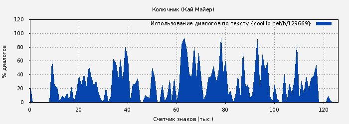 Использование диалогов по тексту книги № 129669: Колючник (Кай Майер)