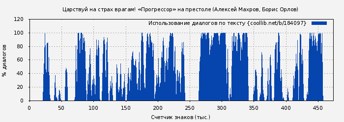 Использование диалогов по тексту книги № 184097: Царствуй на страх врагам! «Прогрессор» на престоле (Алексей Махров)
