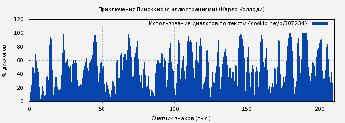 Использование диалогов по тексту книги № 307234: Приключения Пиноккио (с иллюстрациями) (Карло Коллоди)