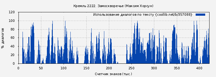 Использование диалогов по тексту книги № 357088: Кремль 2222. Замоскворечье (Максим Хорсун)