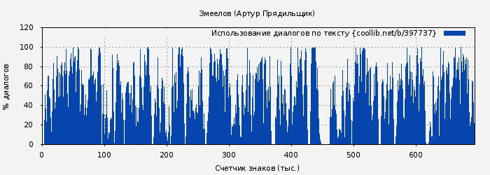 Использование диалогов по тексту книги № 397737: Змеелов (Артур Прядильщик)