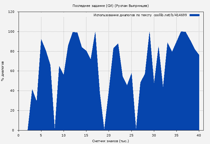 Использование диалогов по тексту книги № 414699: Последнее задание (СИ) (Руслан Выпринцев)