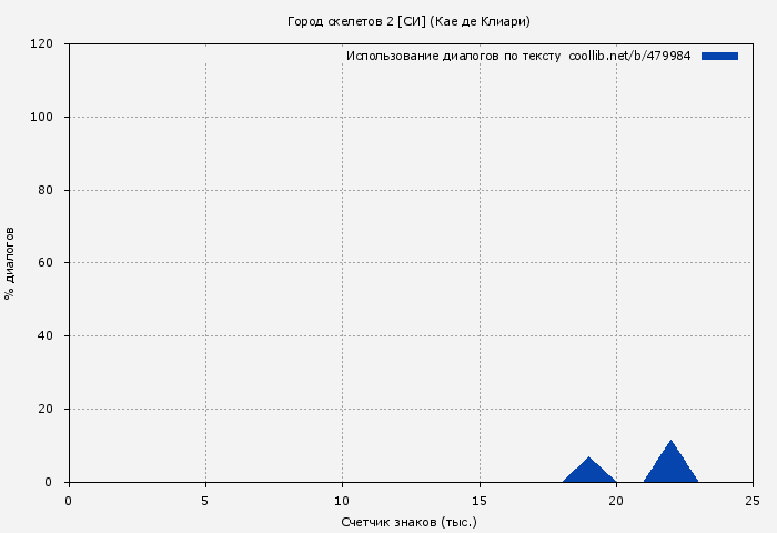 Использование диалогов по тексту книги № 479984: Город скелетов 2 [СИ] (Кае де Клиари)