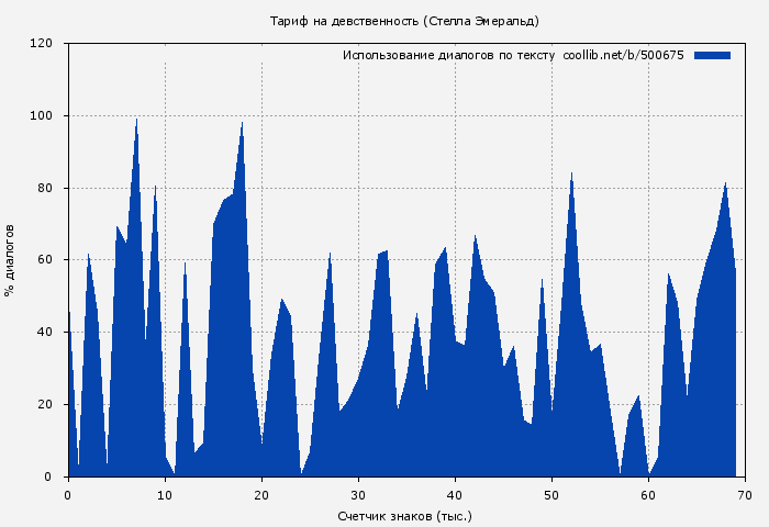 Использование диалогов по тексту книги № 500675: Тариф на девственность (Стелла Эмеральд)