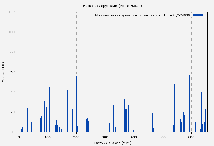 Использование диалогов по тексту книги № 524909: Битва за Иерусалим (Моше Натан)