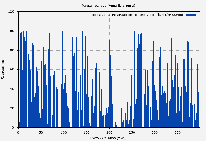 Использование диалогов по тексту книги № 533400: Маска подлеца (Анна Штогрина)