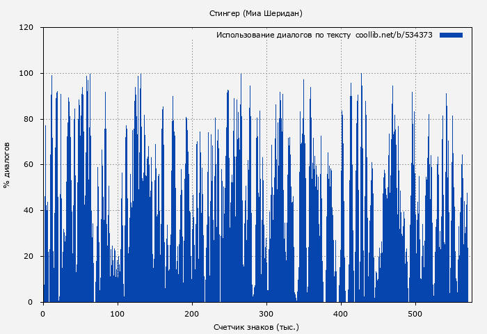 Использование диалогов по тексту книги № 534373: Стингер (Миа Шеридан)