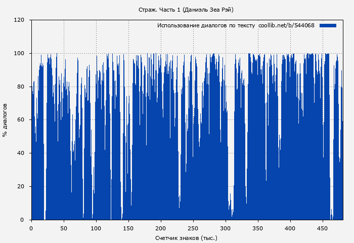 Использование диалогов по тексту книги № 544068: Страж. Часть 1 (Даниэль Рэй)