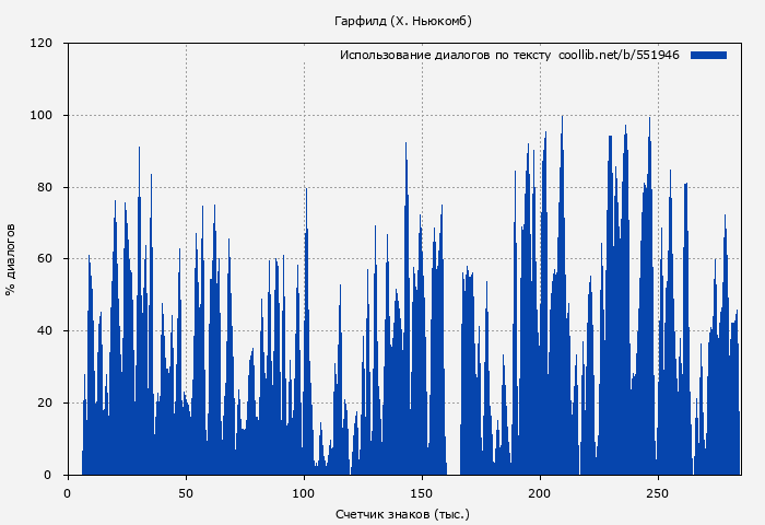 Использование диалогов по тексту книги № 551946: Гарфилд (X. Ньюкомб)