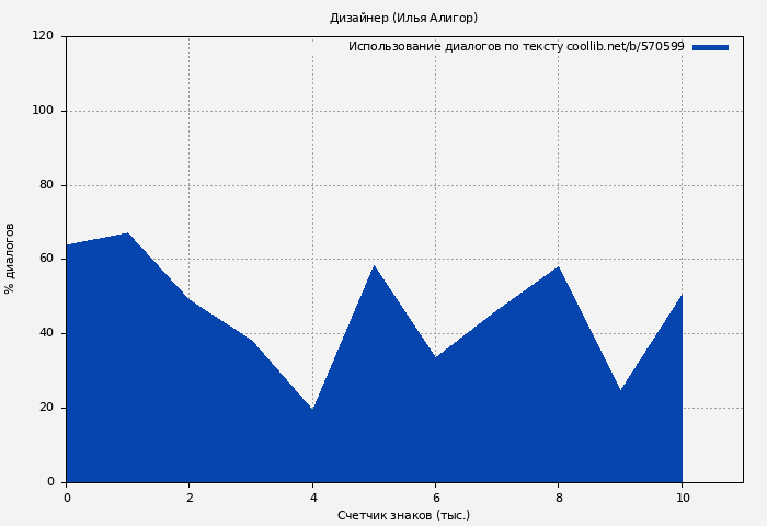 Использование диалогов по тексту книги № 570599: Дизайнер (Илья Алигор)