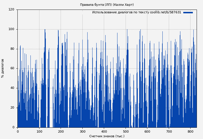 Использование диалогов по тексту книги № 587631: Правила бунта (ЛП) (Калли Харт)