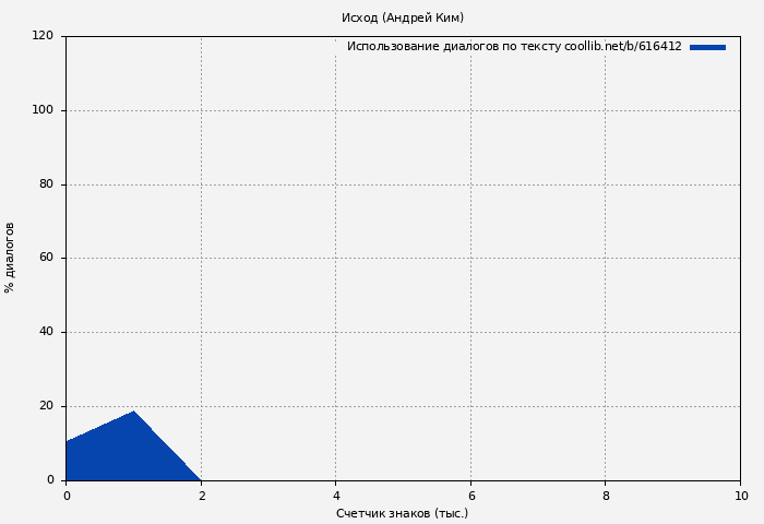 Использование диалогов по тексту книги № 616412: Исход (Андрей Ким)