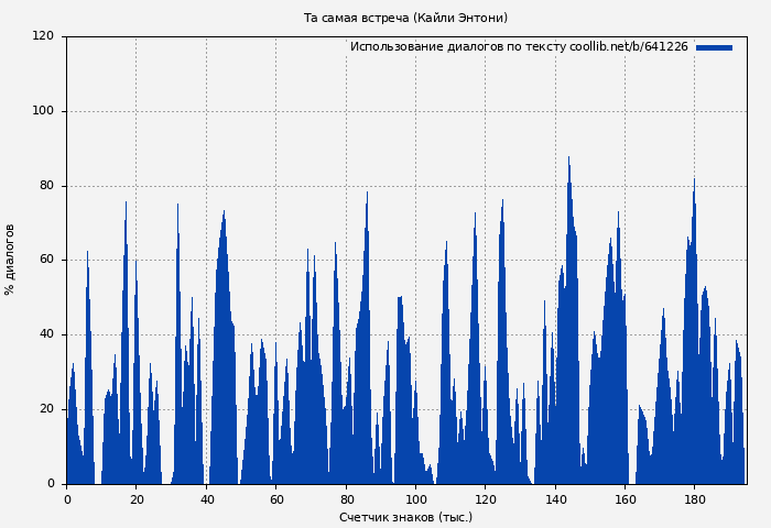 Использование диалогов по тексту книги № 641226: Та самая встреча (Кайли Энтони)