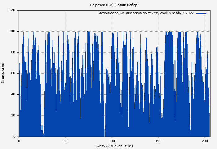 Использование диалогов по тексту книги № 652022: На разок (СИ) (Сэлли Собер)