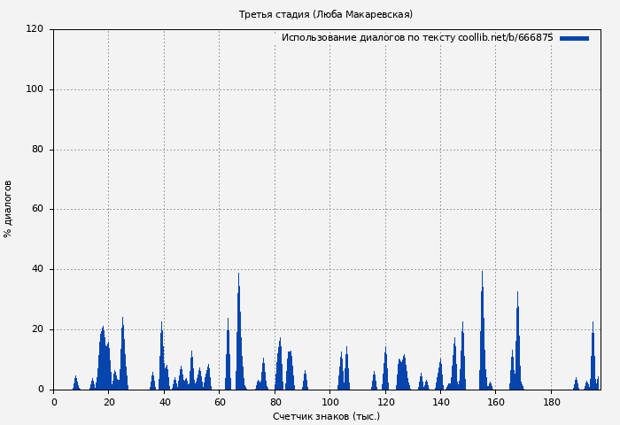 Использование диалогов по тексту книги № 666875: Третья стадия (Люба Макаревская)