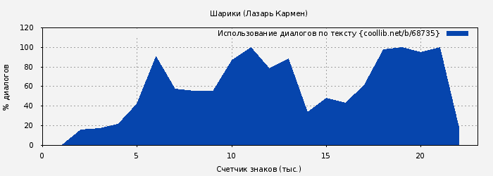 Использование диалогов по тексту книги № 68735: Шарики (Лазарь Кармен)