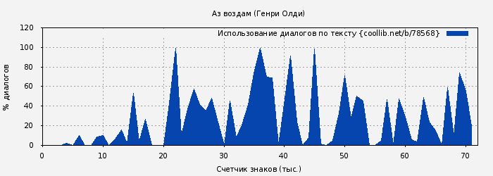 Использование диалогов по тексту книги № 78568: Аз воздам (Генри Олди)