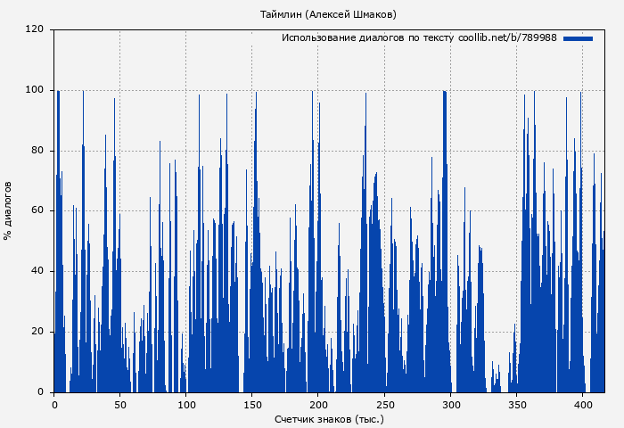 Использование диалогов по тексту книги № 789988: Таймлин (Алексей Шмаков)