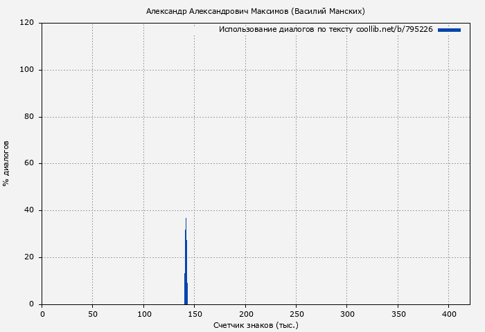 Использование диалогов по тексту книги № 795226: Александр Александрович Максимов (Василий Манских)