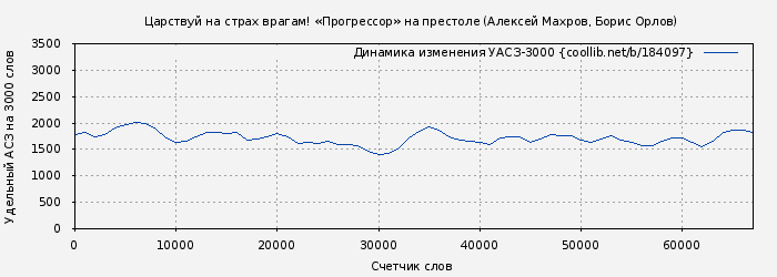 Удельный АСЗ-3000 книги № 184097: Царствуй на страх врагам! «Прогрессор» на престоле (Алексей Махров)