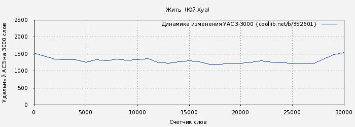 Удельный АСЗ-3000 книги № 352601: Жить  (Юй Хуа)