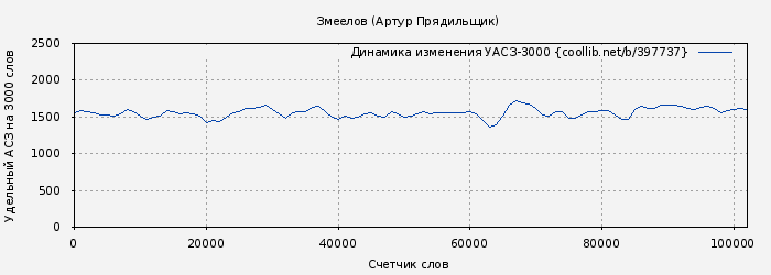 Удельный АСЗ-3000 книги № 397737: Змеелов (Артур Прядильщик)