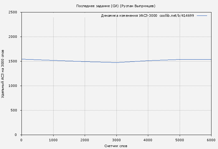 Удельный АСЗ-3000 книги № 414699: Последнее задание (СИ) (Руслан Выпринцев)