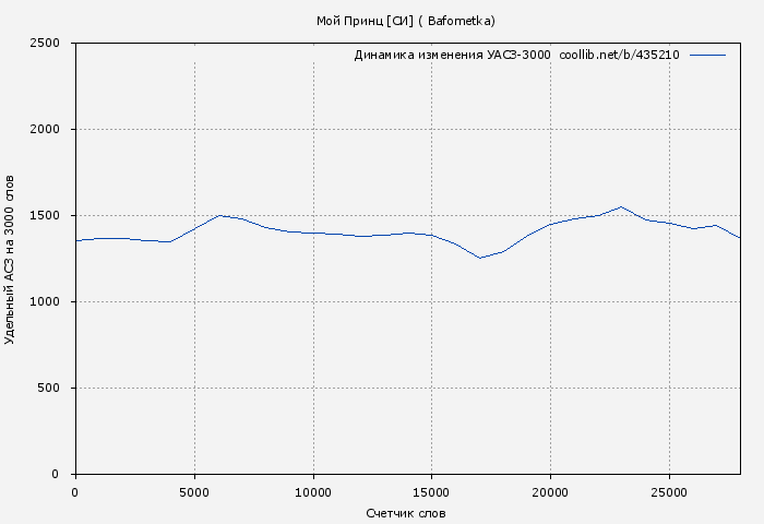 Удельный АСЗ-3000 книги № 435210: Мой Принц [СИ] ( Bafometka)