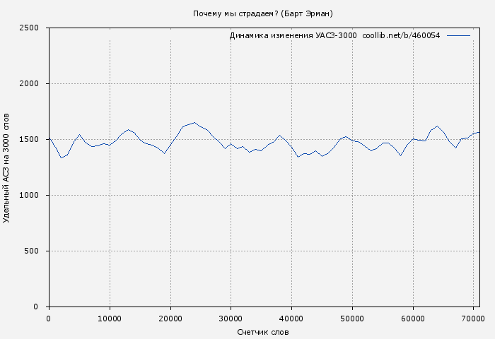 Удельный АСЗ-3000 книги № 460054: Почему мы страдаем? (Барт Эрман)