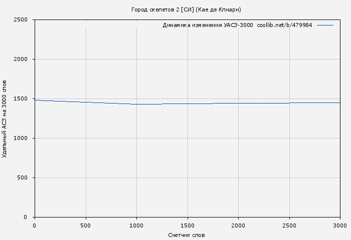 Удельный АСЗ-3000 книги № 479984: Город скелетов 2 [СИ] (Кае де Клиари)
