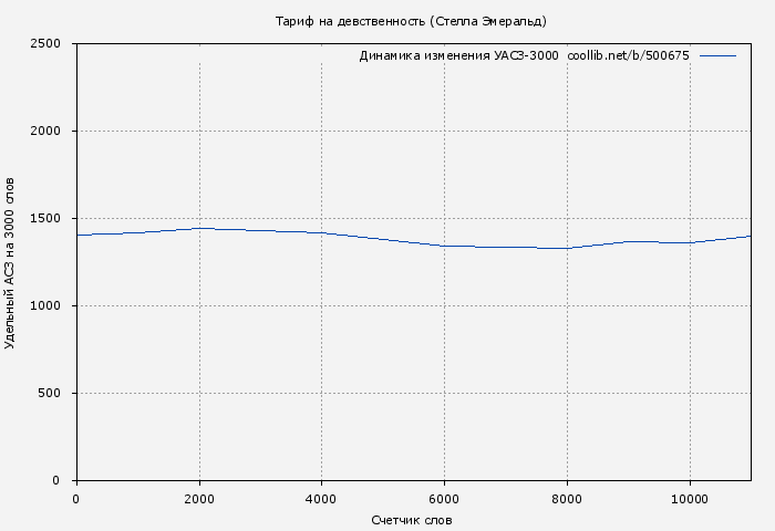 Удельный АСЗ-3000 книги № 500675: Тариф на девственность (Стелла Эмеральд)