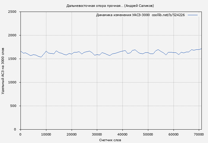 Удельный АСЗ-3000 книги № 524226: Дальневосточная опора прочная… (Андрей Саликов)