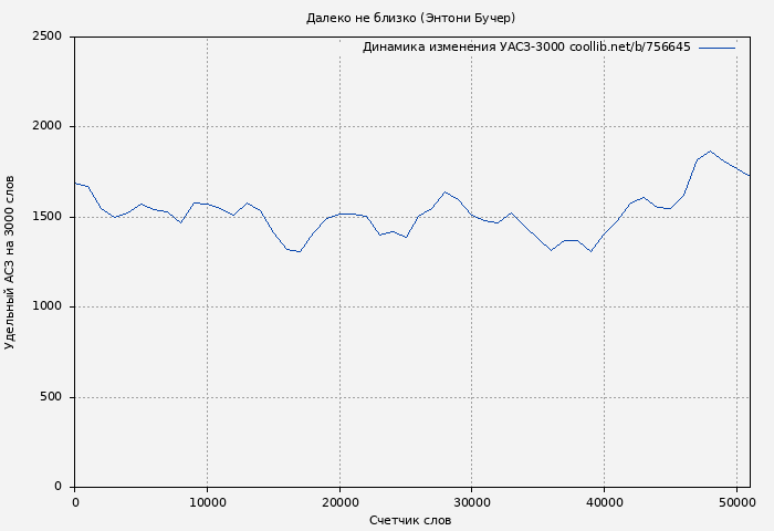 Удельный АСЗ-3000 книги № 756645: Далеко не близко (Энтони Бучер)