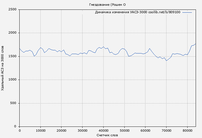 Удельный АСЗ-3000 книги № 809100: Гнездование (Рошен О