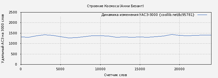 Удельный АСЗ-3000 книги № 95781: Строение Космоса (Анни Безант)