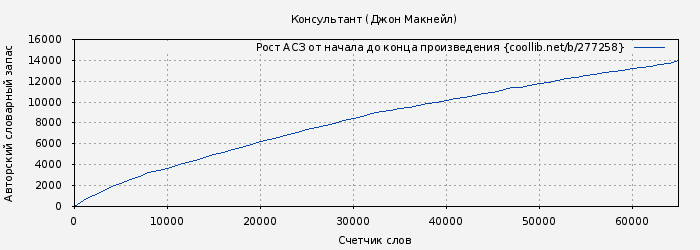 Рост АСЗ книги № 277258: Консультант (Джон Макнейл)